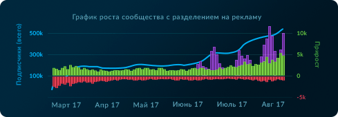 График роста сообщества